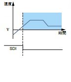 安全回転方向制限 (SDI)