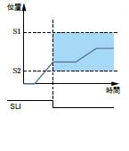 安全移動量制限 (SLI)