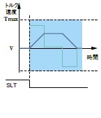 安全トルク制限 (SLT)