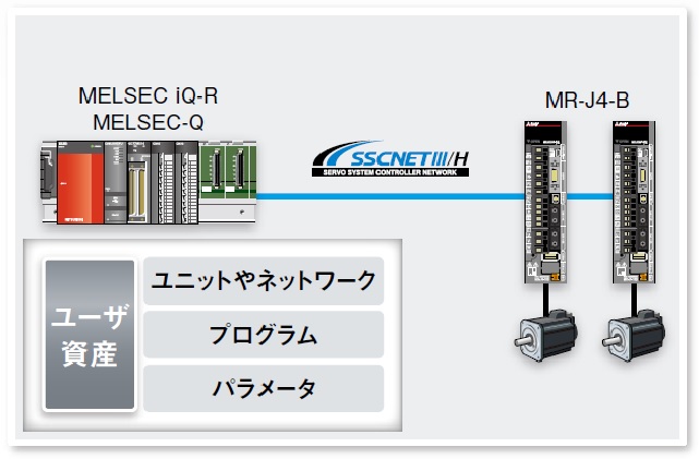 SSCNETⅢ/H対応サーボアンプの特長