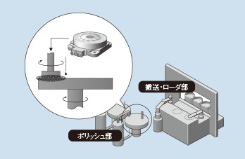 研磨装置の回転軸