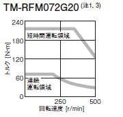 TM-RFM072G20