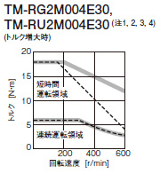 TM-RG2M004E30,TM-RU2M004E30(トルク増大時)