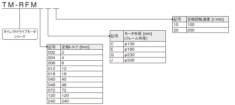 高剛性シリーズ形名構成