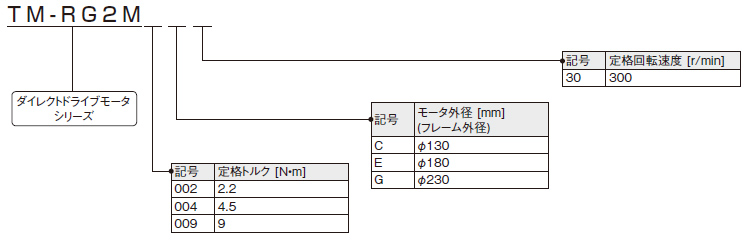 フランジタイプ形名構成