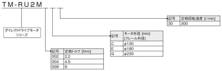 テーブルタイプ形名構成