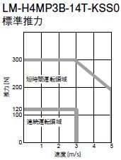 LM-H4MP3B-14T-KSS0標準推力