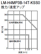 LM-H4MP3B-14T-KSS0推力速度アップ
