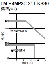 LM-H4MP3C-21T-KSS0標準推力