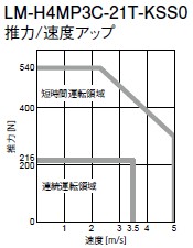 LM-H4MP3C-21T-KSS0推力速度アップ