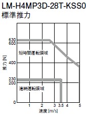 LM-H4MP3D-28T-KSS0標準推力