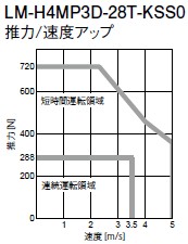 LM-H4MP3D-28T-KSS0推力速度アップ
