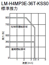 LM-H4MP3E-36T-KSS0標準推力