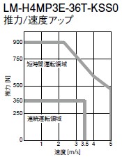 LM-H4MP3E-36T-KSS0推力速度アップ