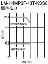 LM-H4MP3F-43T-KSS0標準推力