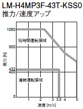 LM-H4MP3F-43T-KSS0推力速度アップ