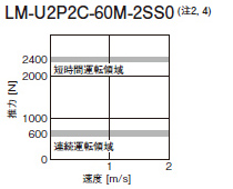 LM-U2P2C-60M-2SS0