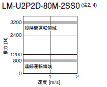 LM-U2P2D-80M-2SS0
