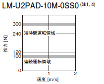 LM-U2PAD-10M-0SS0