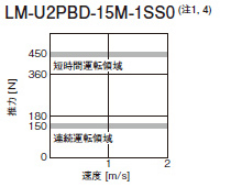 LM-U2PBD-15M-1SS0