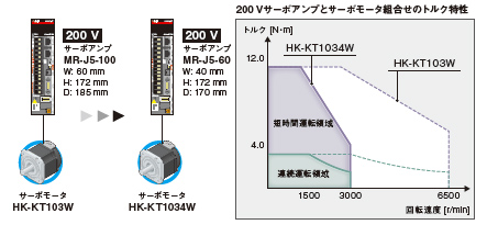 ワイドレンジモータ駆動