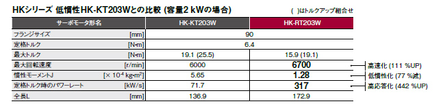 HKシリーズ 低慣性HK-KT203Wとの比較 (容量2 kWの場合)