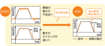 ワンタッチでぴったり高速位置決め