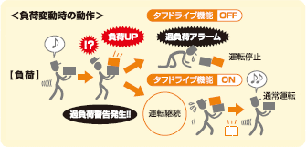 負荷変動時の動作