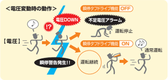 電圧変動時の動作