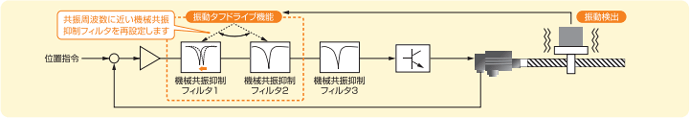 機械共振抑制フィルタ