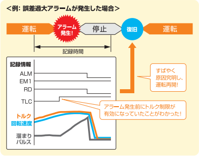 誤差過大アラームが発生した場合は、すばやく原因究明し運転再開！