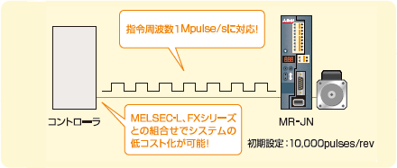 指令周波数1Mpulse/sに対応!