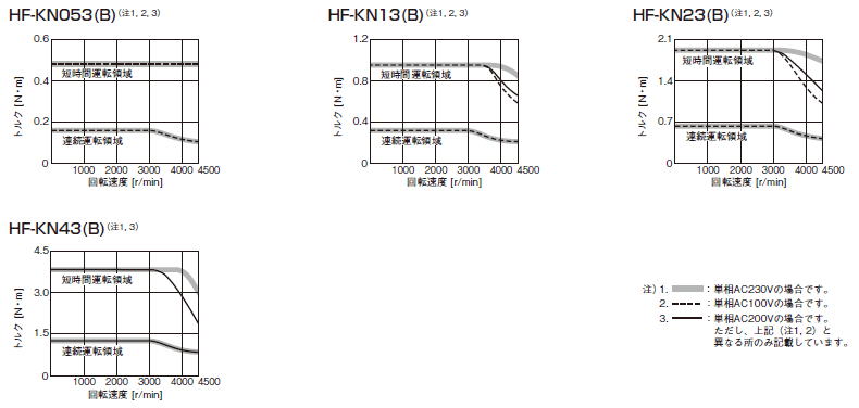 HF-KNシリーズトルク特性