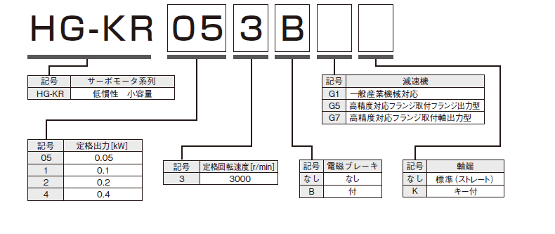 サーボモータ形名構成
