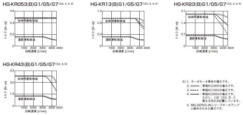 HF-KPシリーズトルク特性