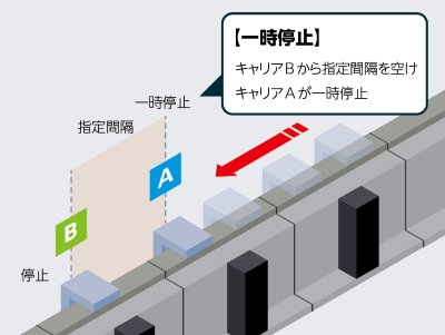直前のキャリアが停⽌