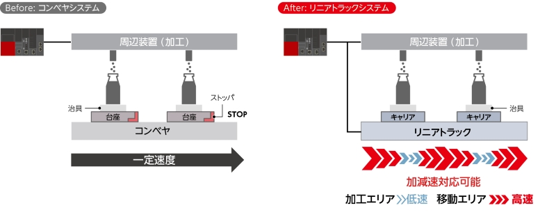 周辺装置との同期連携によるタクトタイムの短縮