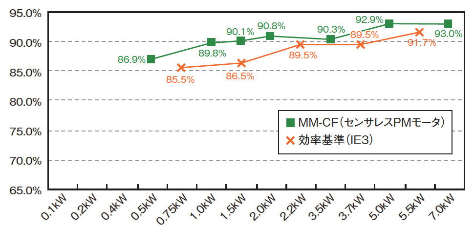 高効率モータで省エネルギーに貢献