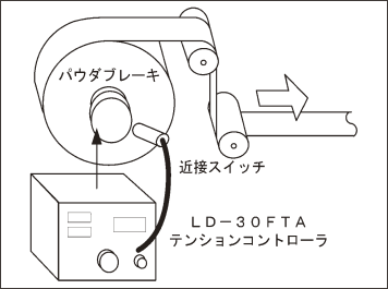 LD-30FTAによる積算厚み式半自動制御
