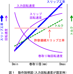 図1 動作説明図（入力回転速度が固定時）