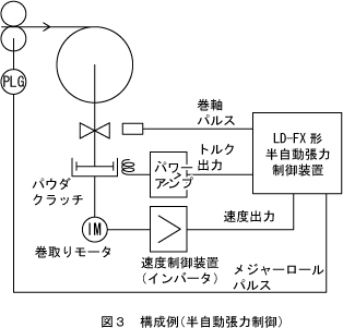 図3 構成例（半自動張力制御）