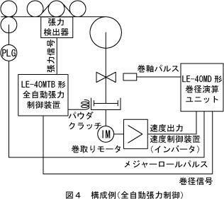 図4 構成例（全自動張力制御）