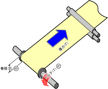 巻径が小さい時 トルク小
