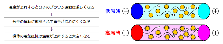 温度が上昇すると分子のブラウン運動は激しくなる