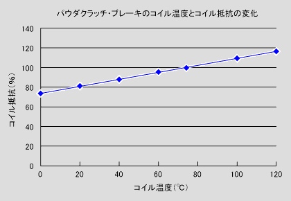 パウダクラッチ・ブレーキのコイル温度とコイル抵抗の変化