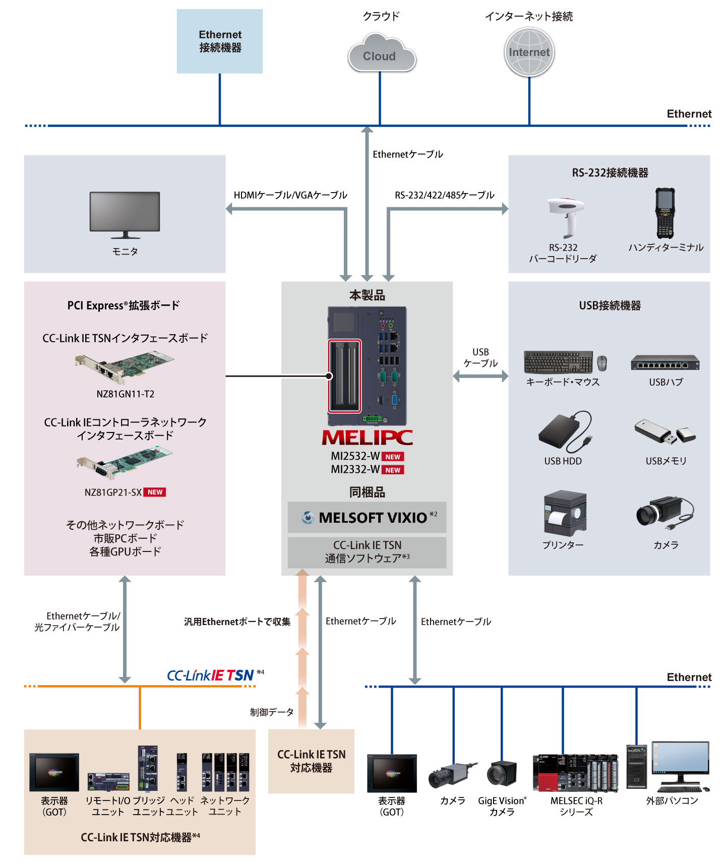 MI2532-W/MI2332-W システム構成 | 産業用PC MELIPC | 製品情報 | 三菱