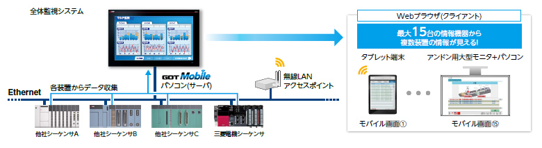 GT SoftGOT2000用GOT Mobile機能を活用して大規模なリモート監視システムを実現