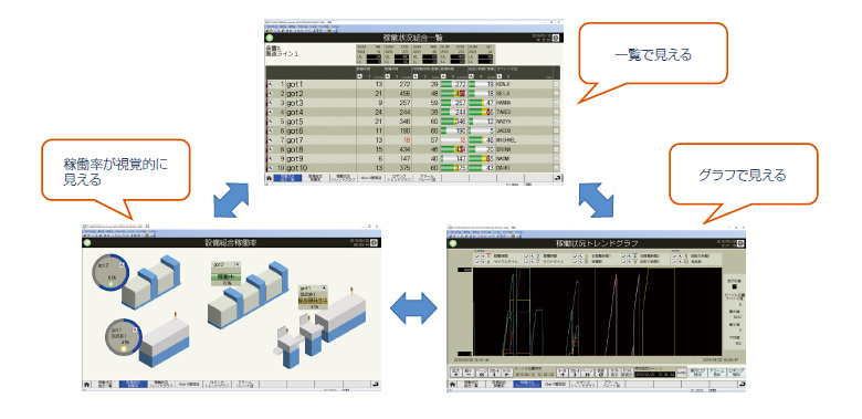 「見える化」テンプレート画面で、稼働状況などを簡単に表示！