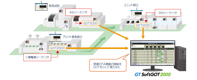 現場GOTの接続可能な機器が豊富で監視対象を拡大！