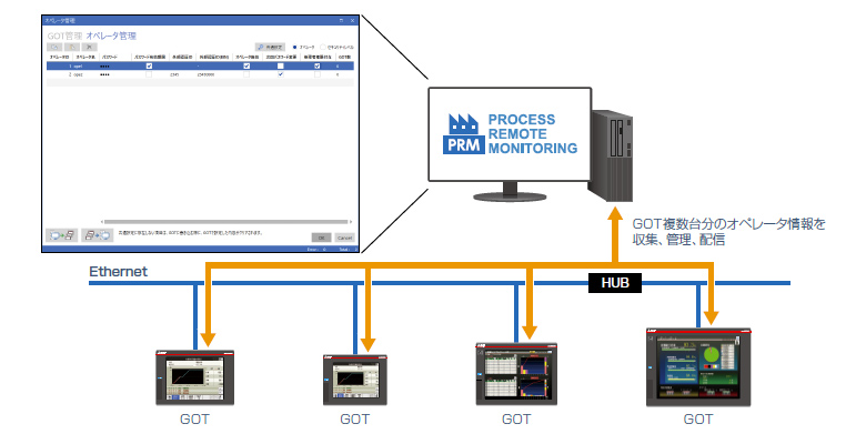 複数装置のオペレータ情報を一元管理！